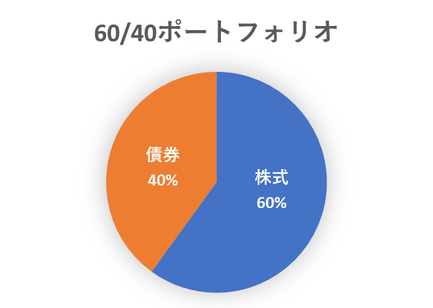 60/40ポートフォリオ