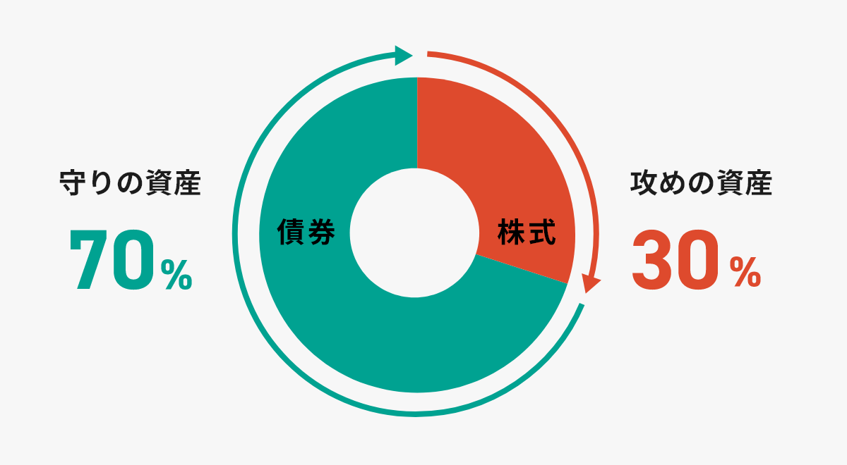 株式60%/債券40%の資産配分