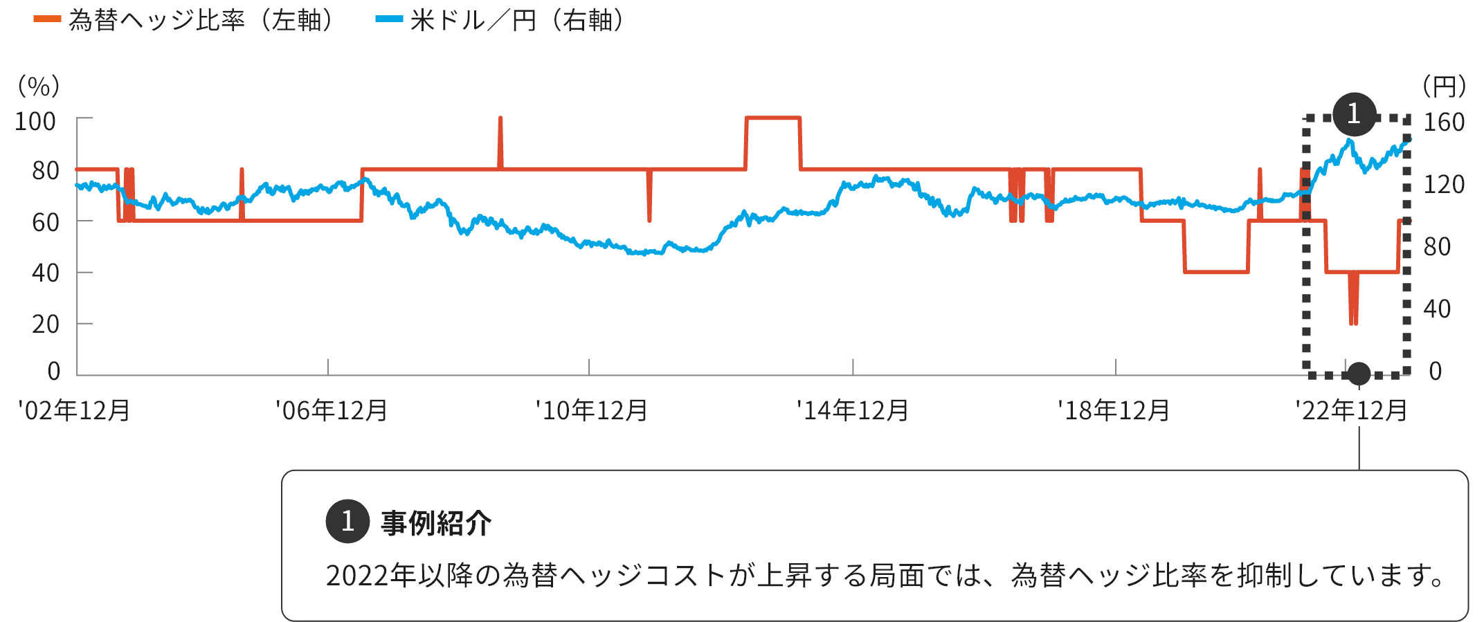 為替ヘッジ比率（シミュレーション、週次）
