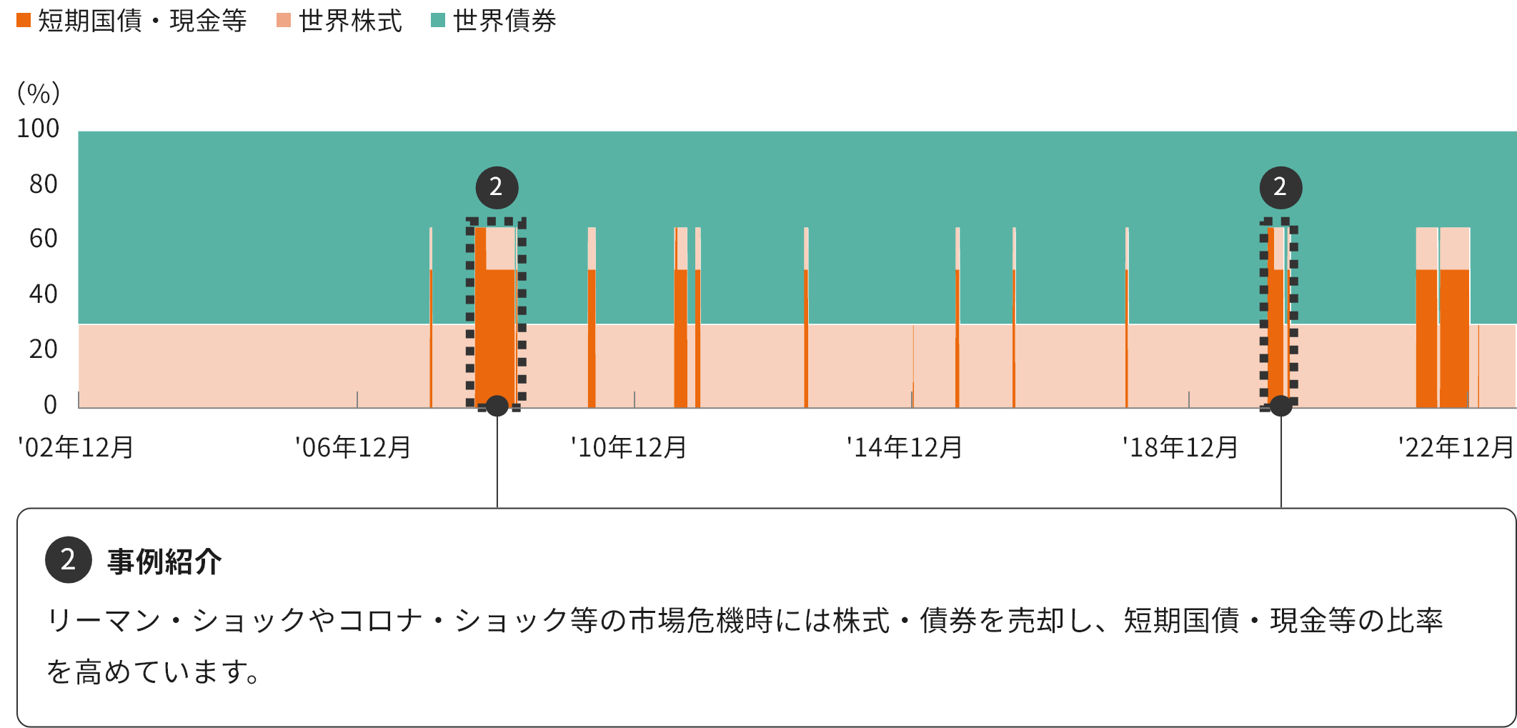 世界株式・債券、短期国債・現金等の配分（シミュレーション、日次）