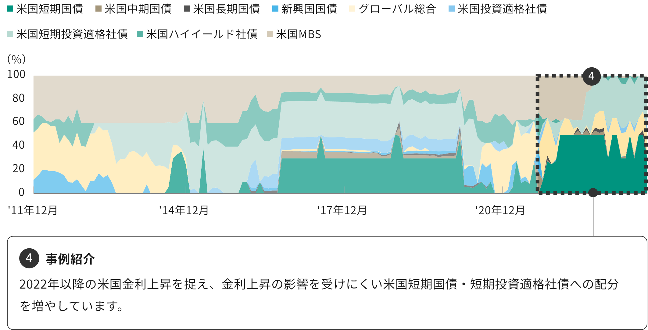 債券戦略の資産配分（シミュレーション）