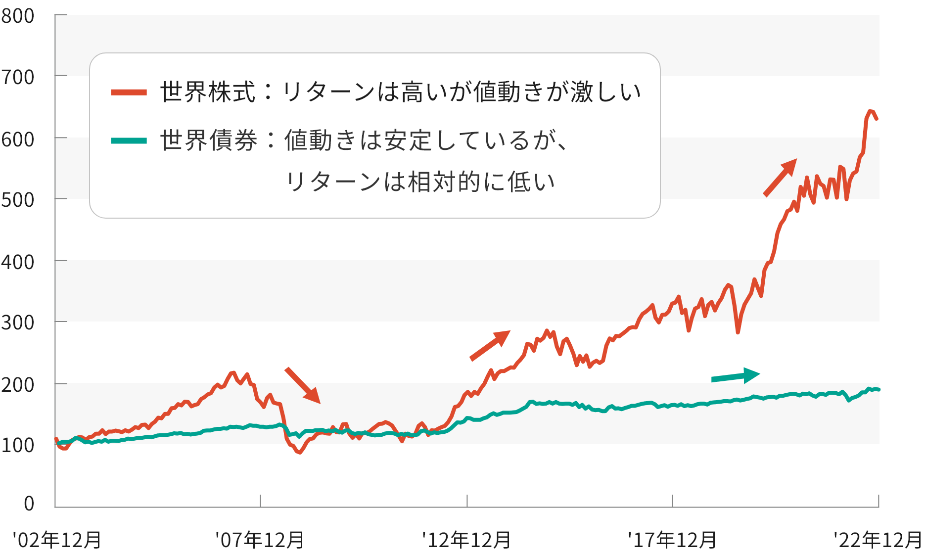 世界株式・世界債券のパフォーマンス（2002年12月末～2023年9月末）