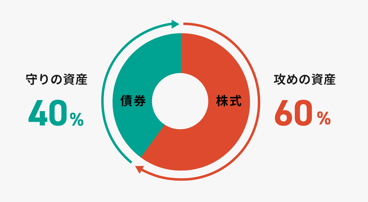 株式60％／債券40％の資産配分
