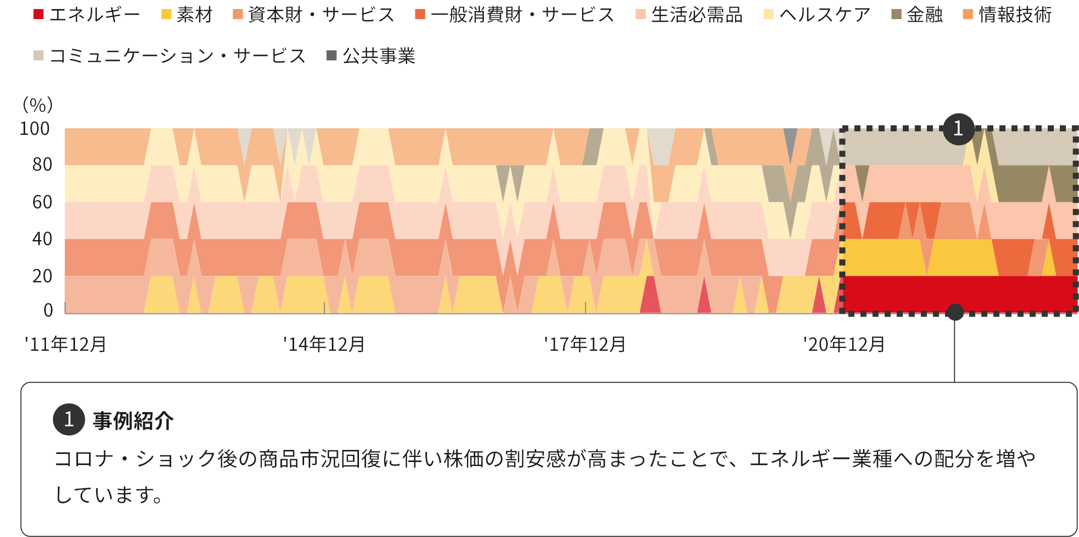 株式戦略の業種配分（シミュレーション）