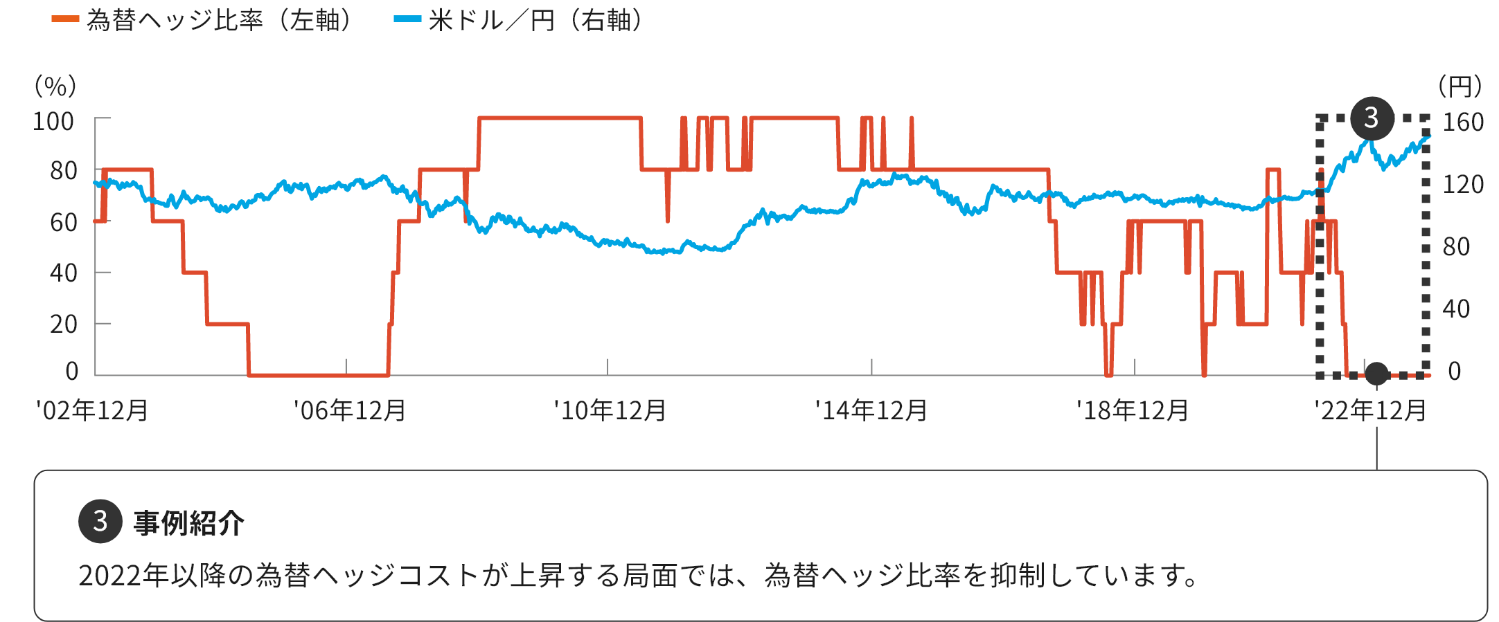 為替ヘッジ比率（シミュレーション）