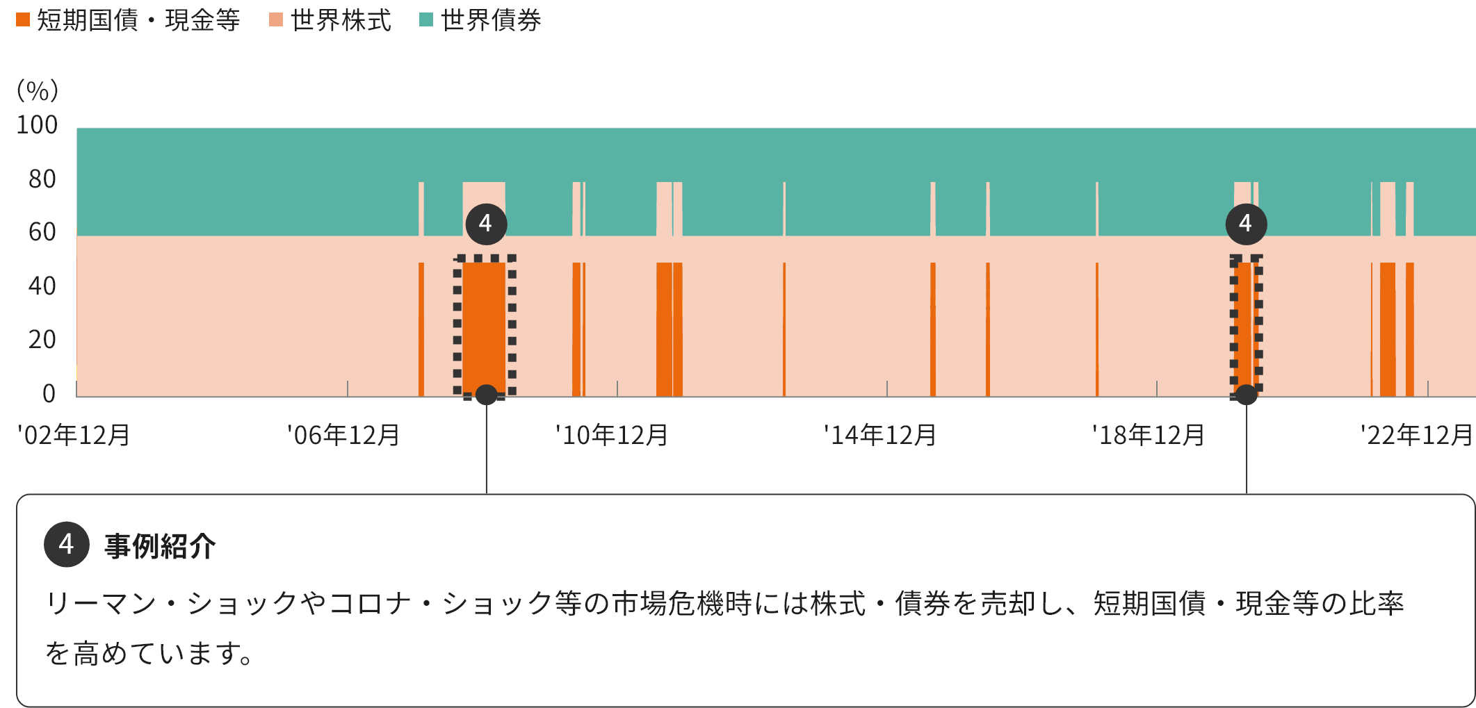 世界株式・債券、短期国債・現金等の配分（シミュレーション）