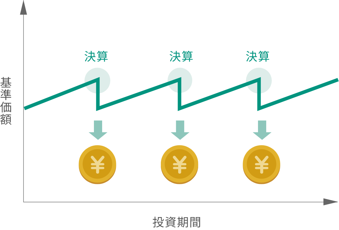 目標分配率を年3%(各決算時、基準価額の0.5%)程度に設定 年6回、奇数月に分配を行うことを目指します