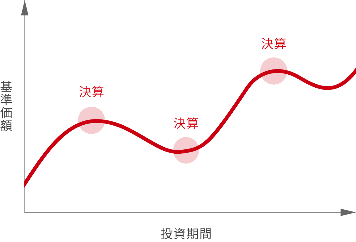 長期投資による複利効果を活用した資産の成長を目指します。