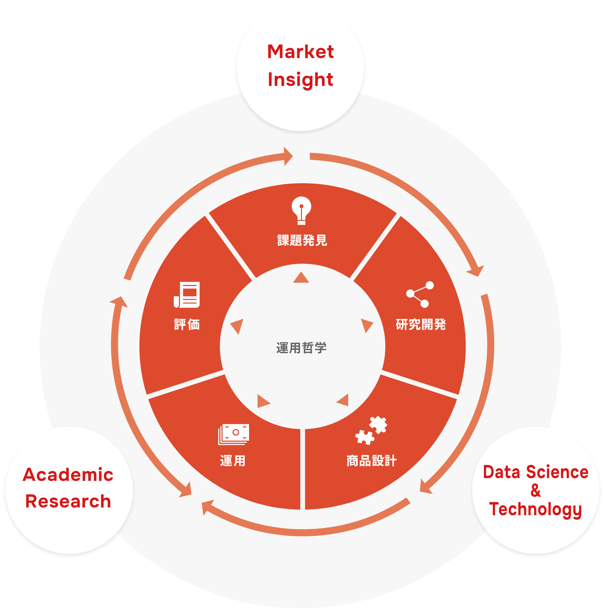 Market Insight、Academic Research、Data Science & Techonology